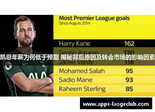 凯恩年薪为何低于预期 揭秘背后原因及转会市场的影响因素